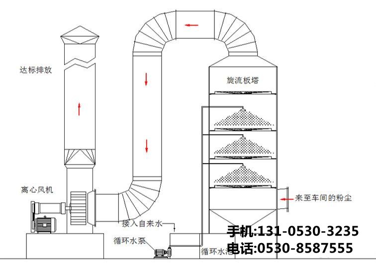 食品廠廢氣處理設備